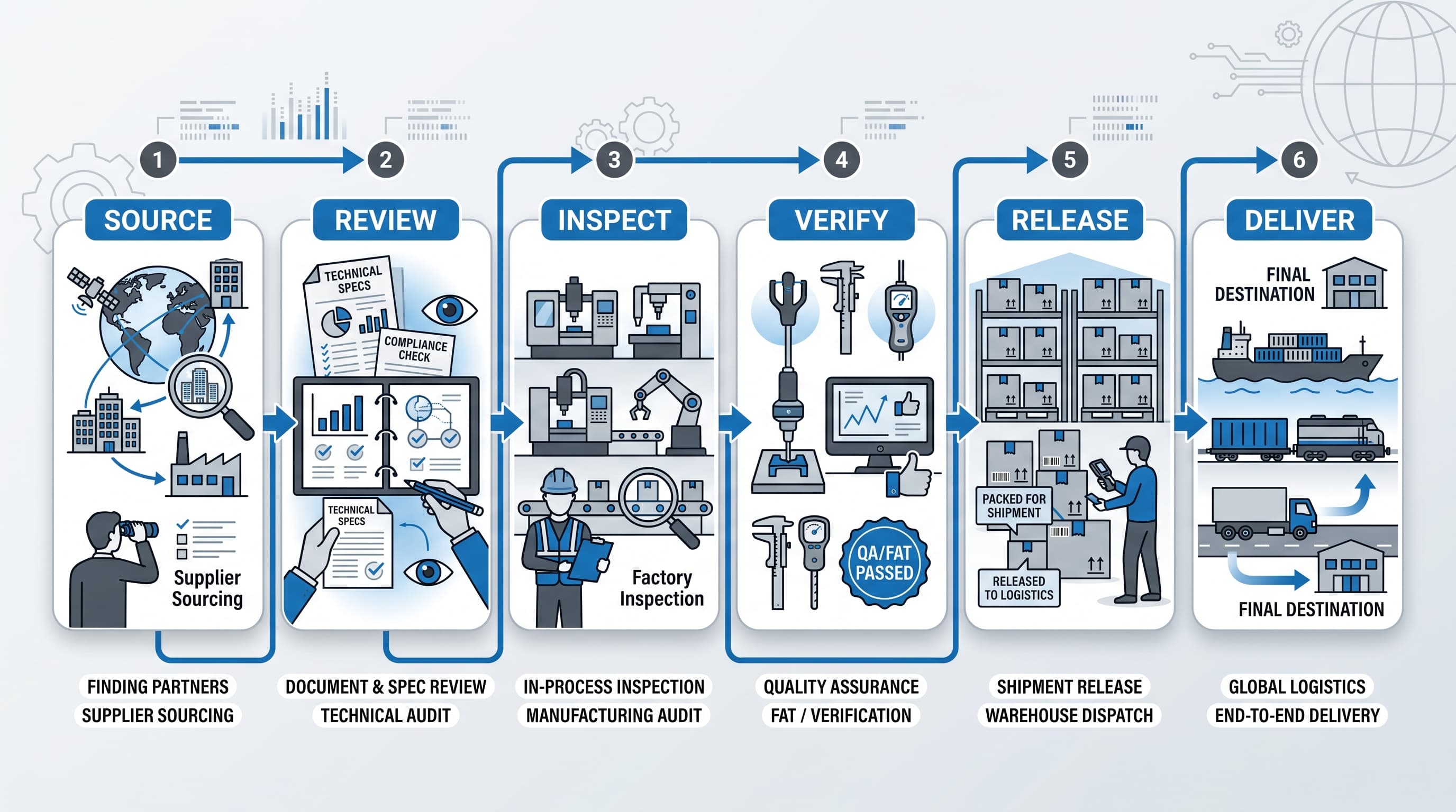 Global Manufacturing Support pathway