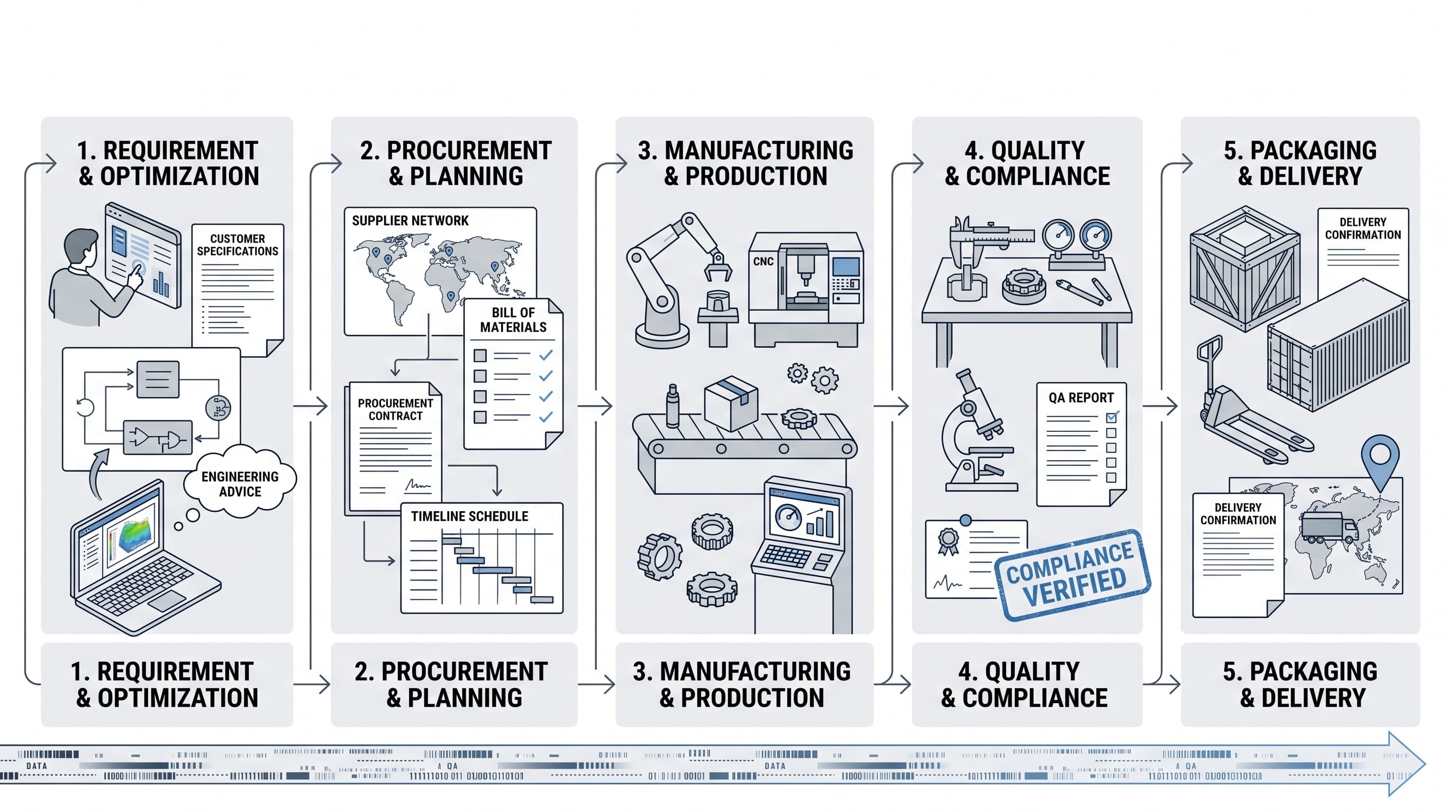 Structive industrial engineering and delivery workflow